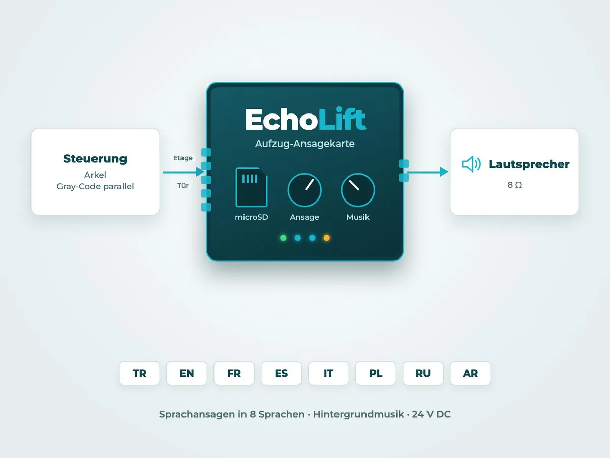 EchoLift Aufzug-Ansagekarte